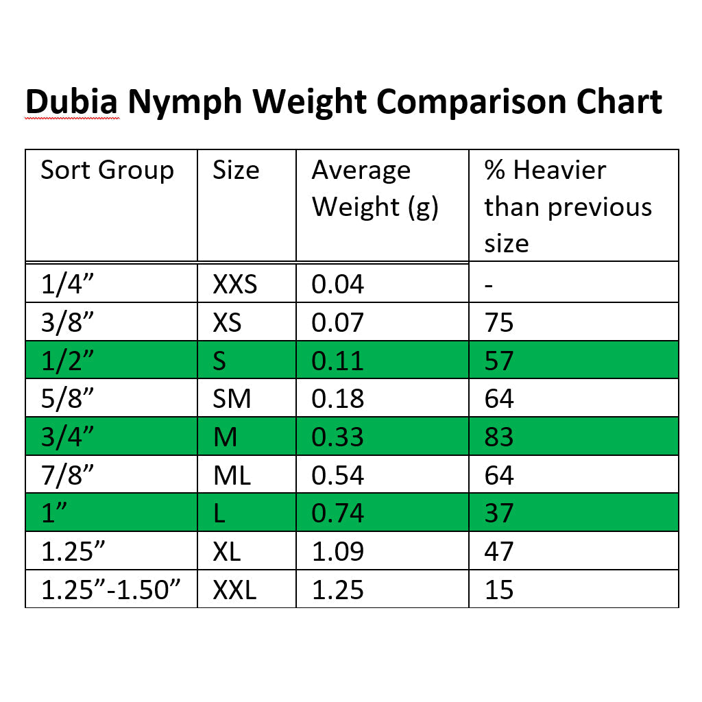 Dubia roach nymph weight comparison chart
